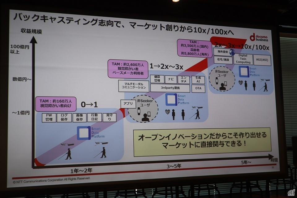 3者共創ビジネスのロードマップ