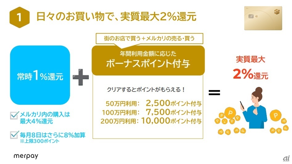 年間利用額とボーナスポイントのイメージ