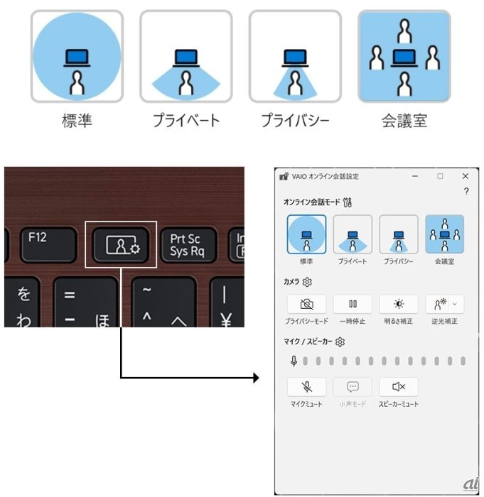 専用キーと、シチュエーションに合わせて選択できる4つのウェブ会議向けモードを用意