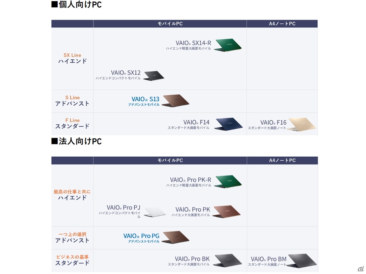 VAIOのラインアップ。青字が今回発表の新PC
