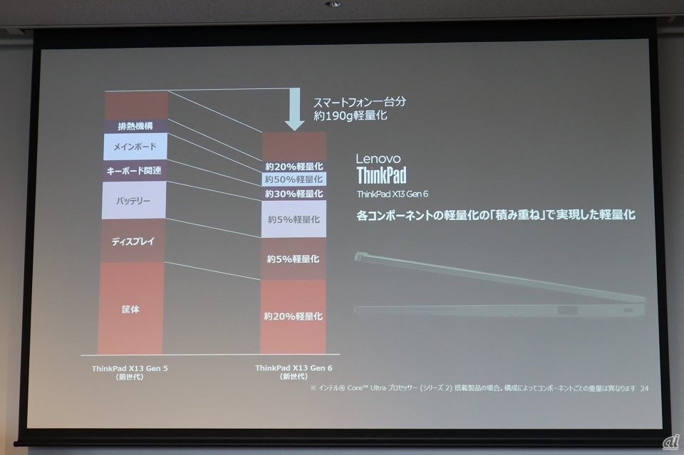 軽量化に細部までこだわった