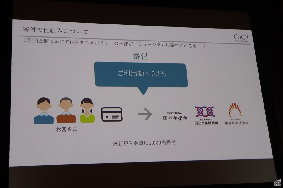 寄付額のイメージ