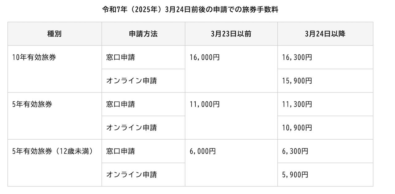 オンライン申請では手数料も割安に