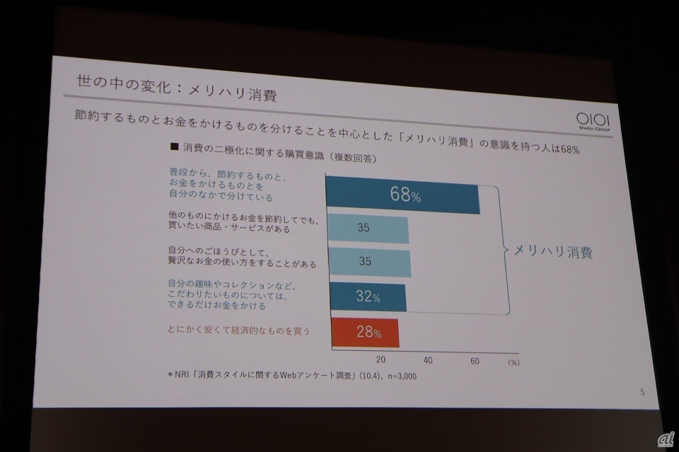 68％が「メリハリ消費」を意識しているという