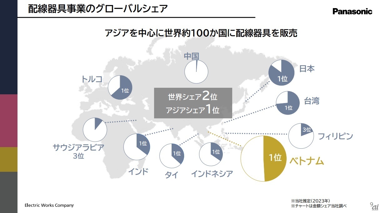 世界でのシェア状況
