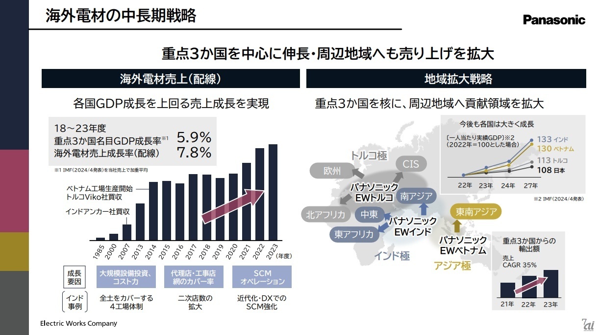 重点3カ国を中心に海外戦略を展開