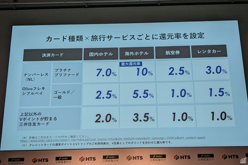 カードや商品ごとに設定されたポイント還元率