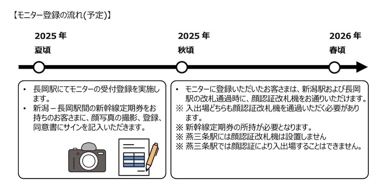 実証実験参加の流れ