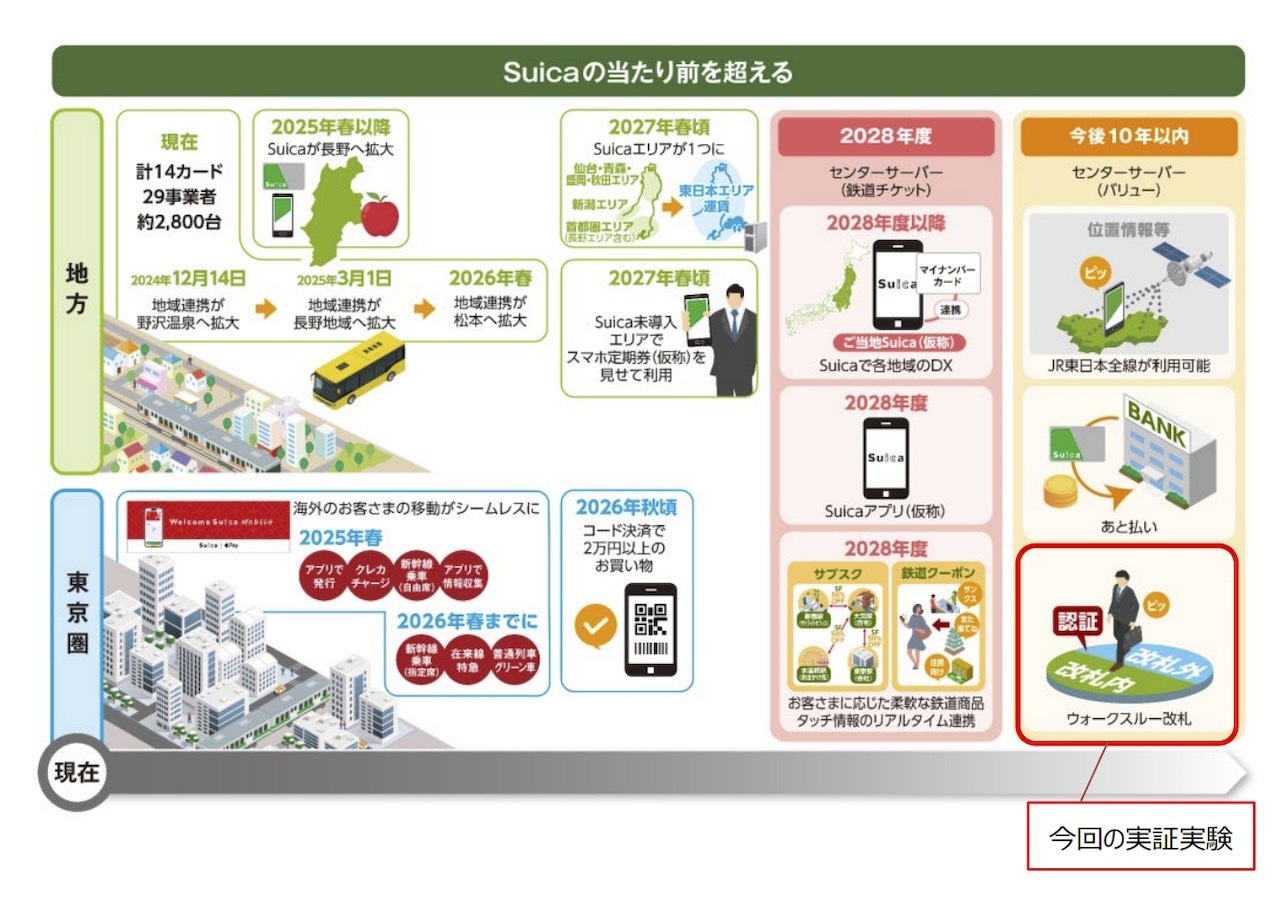 ウォークスルー改札を10年以内に実用化へ