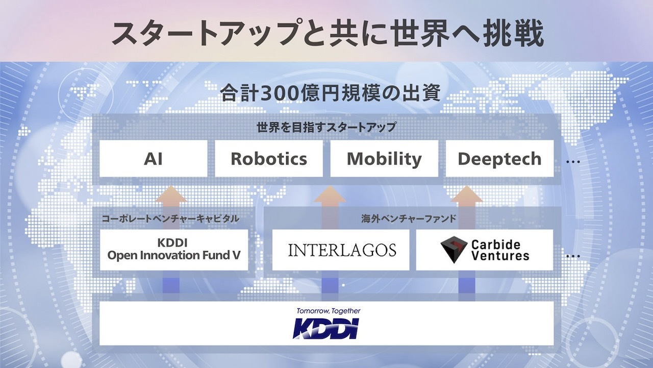 KDDIのスタートアップ支援の概要