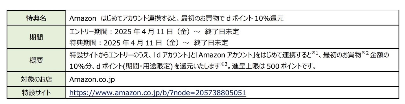 キャンペーンの概要