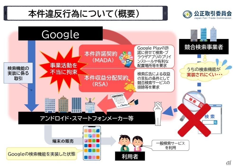 違反の概要