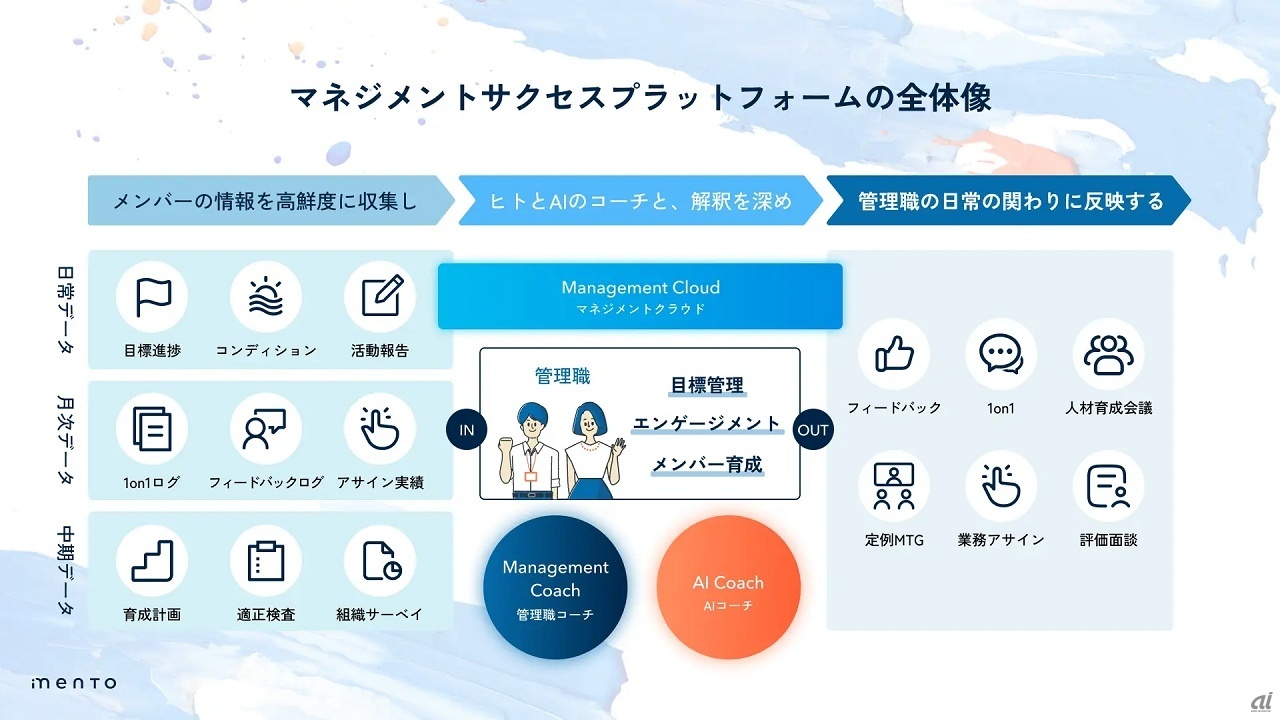 「マネジメントサクセス」プラットフォームのイメージ