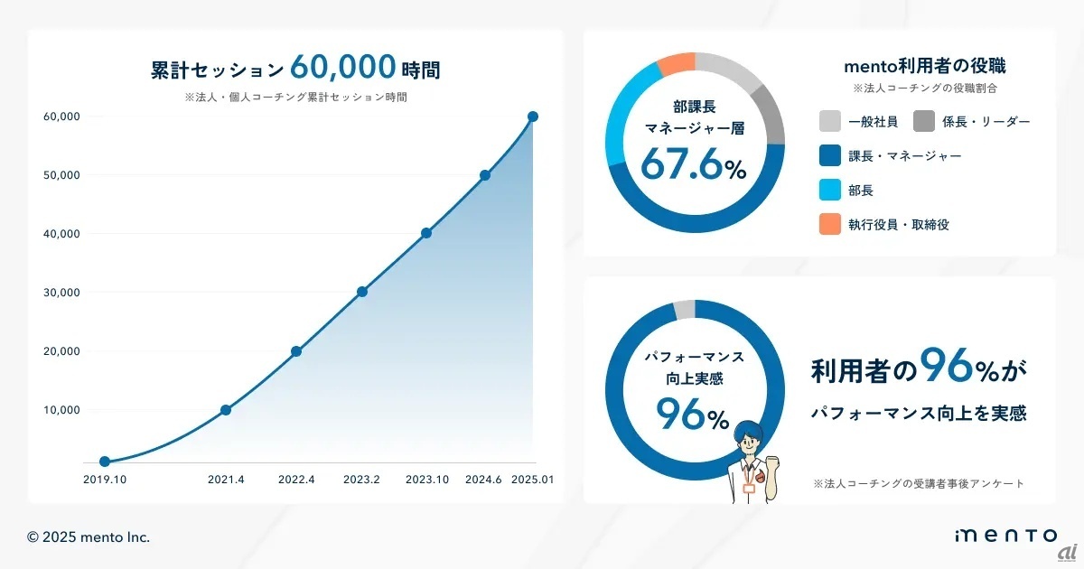 mentoの利用状況
