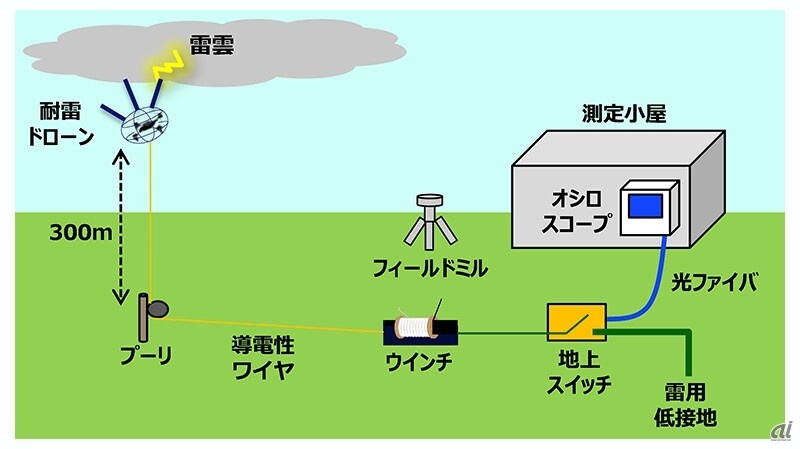 ドローン誘雷の実験系