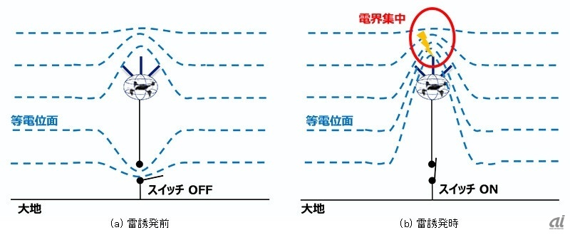 電界変動を利用した雷誘発技術の原理