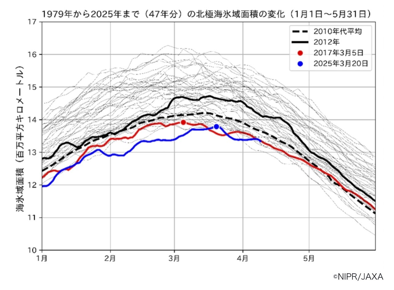 北極の海氷最大面積が過去最小に