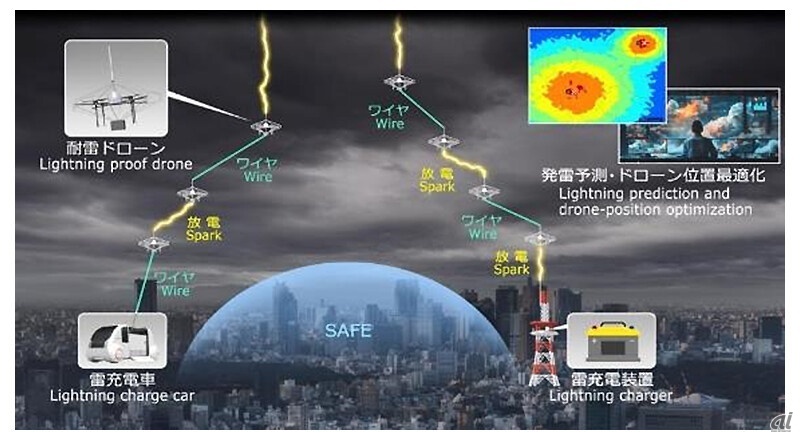 NTTの目指す世界。ドローンを用いて街を雷被害から守り、雷エネルギーを蓄積する