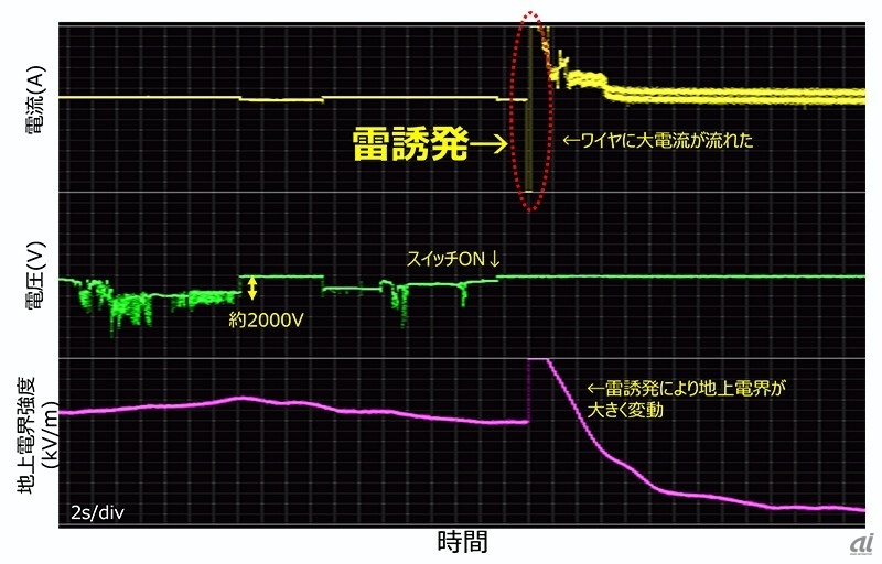 雷誘発時の観測波形