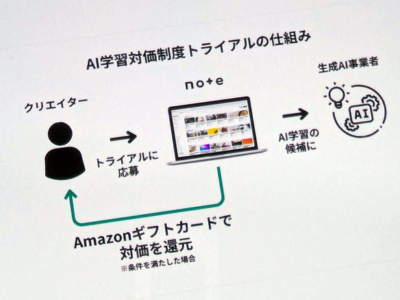 note、AI学習の対価還元受付を再開--前回総還元額は約502万円
