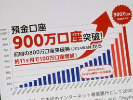 PayPay銀、900万口座突破--11カ月で100万増、同銀史上最速
