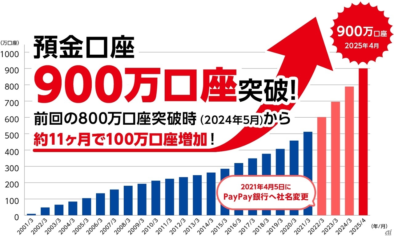 預金口座数が900万口座を突破