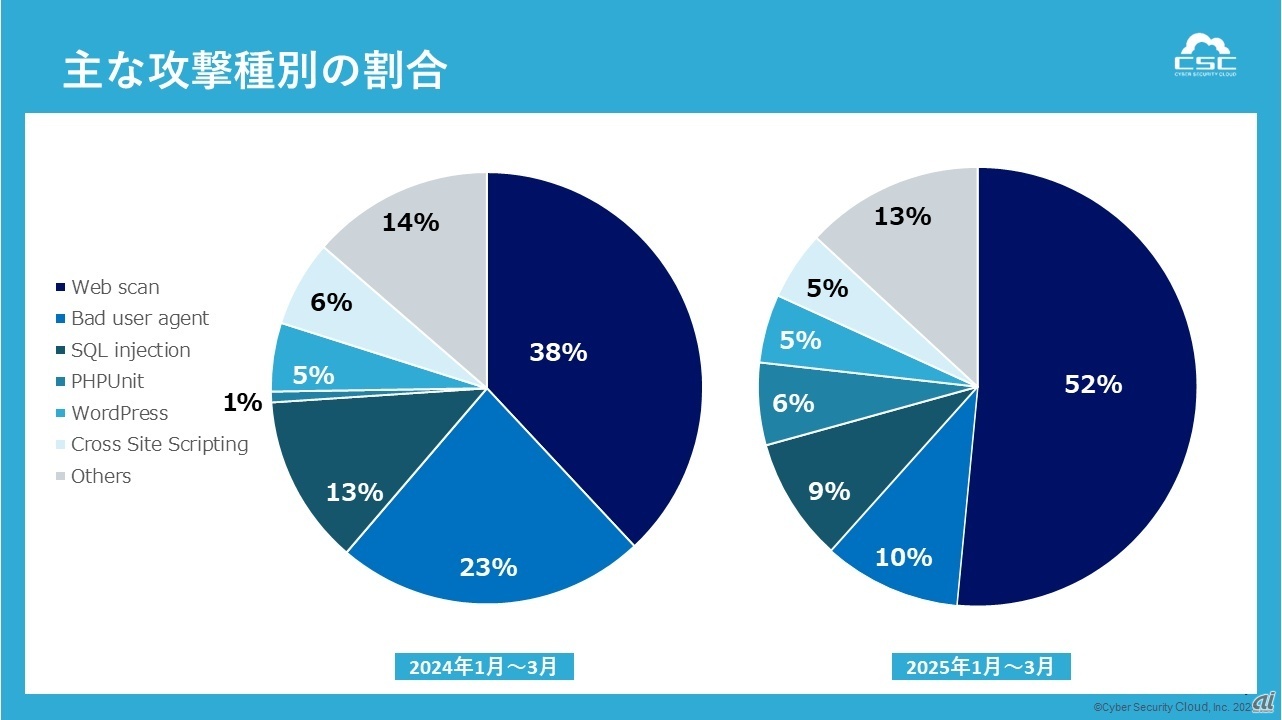 主な攻撃種別