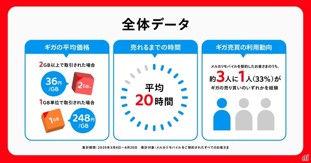 全体データ