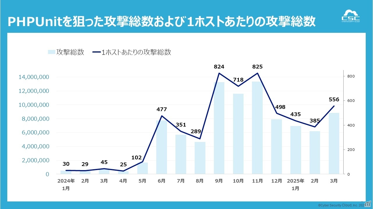 「PHPUnit」への攻撃が前年から継続して増加