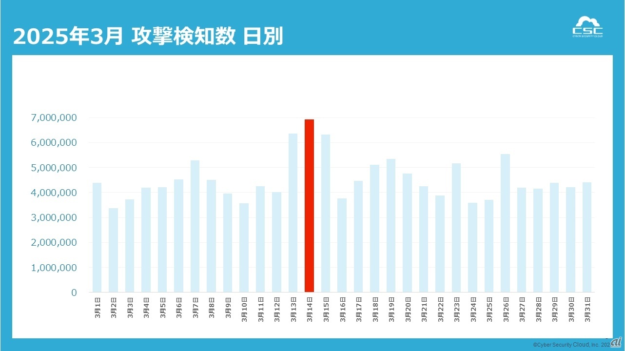 3月の日別検知数