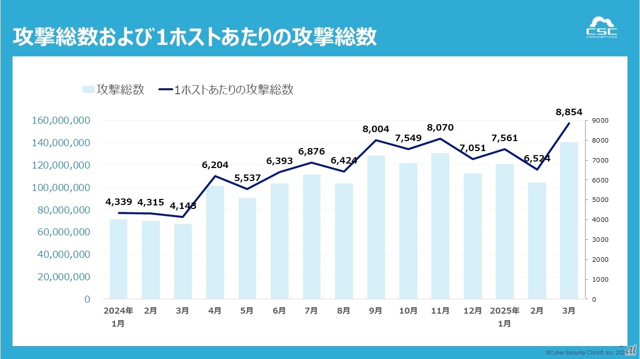 攻撃総数と推移
