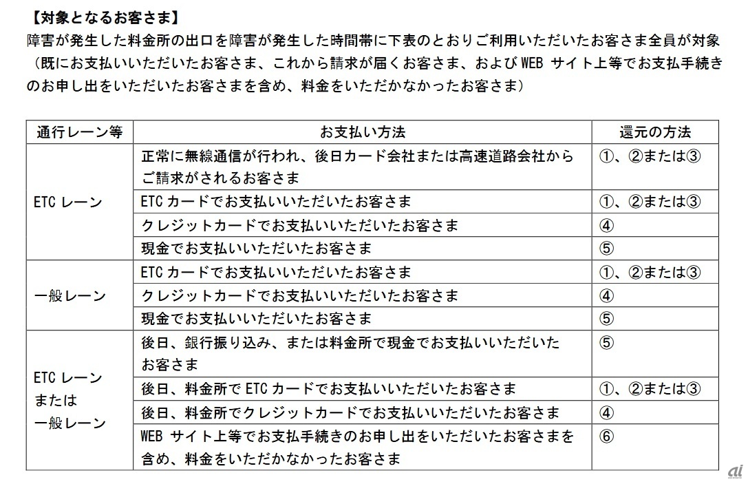 還元の対象となるユーザー