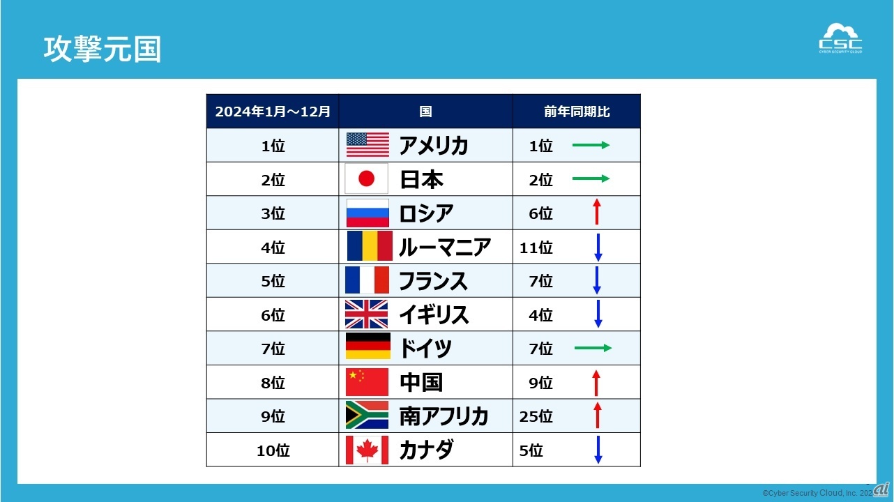 攻撃元国ランキング