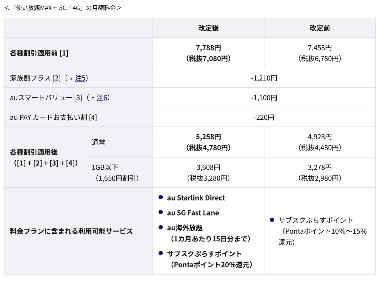 値上げ幅とサービス拡充の概要