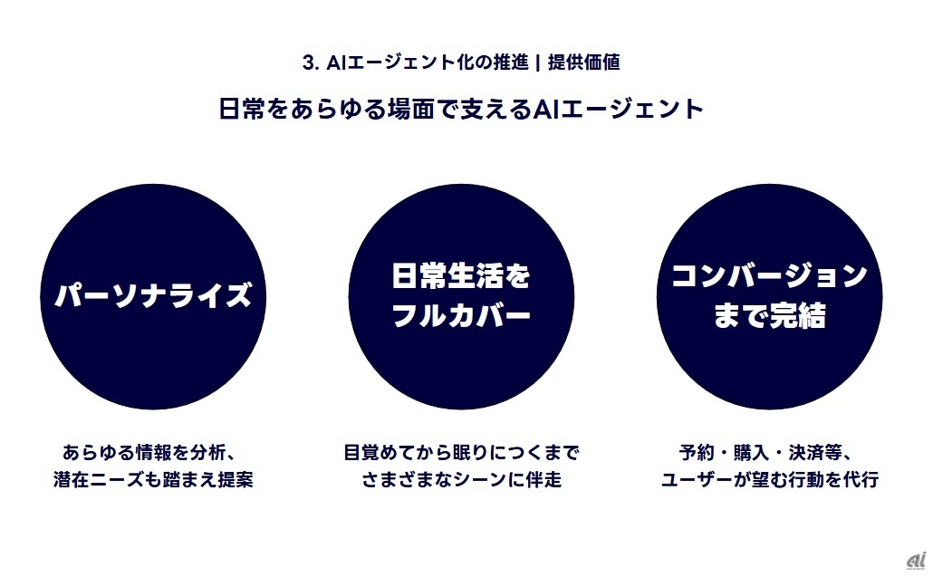 LINEヤフーが実装する生成AIのイメージ 