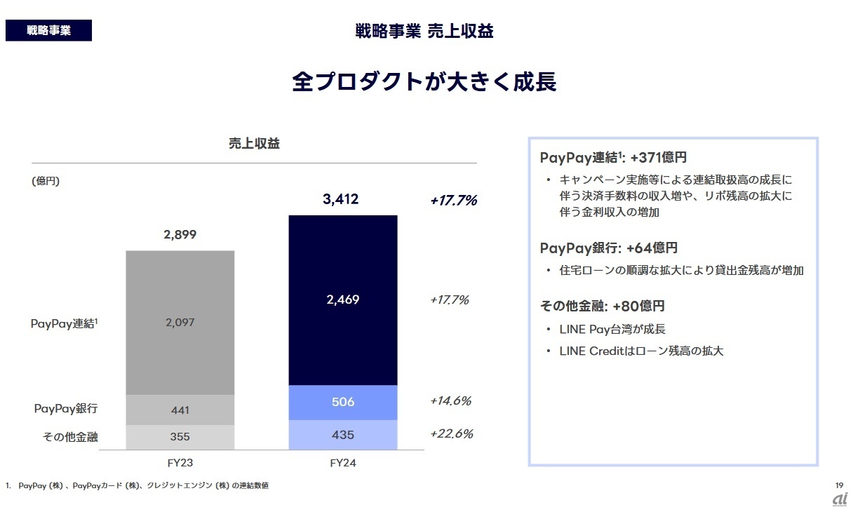 戦略事業の内訳イメージ
