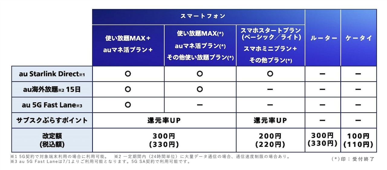 値上げの概要