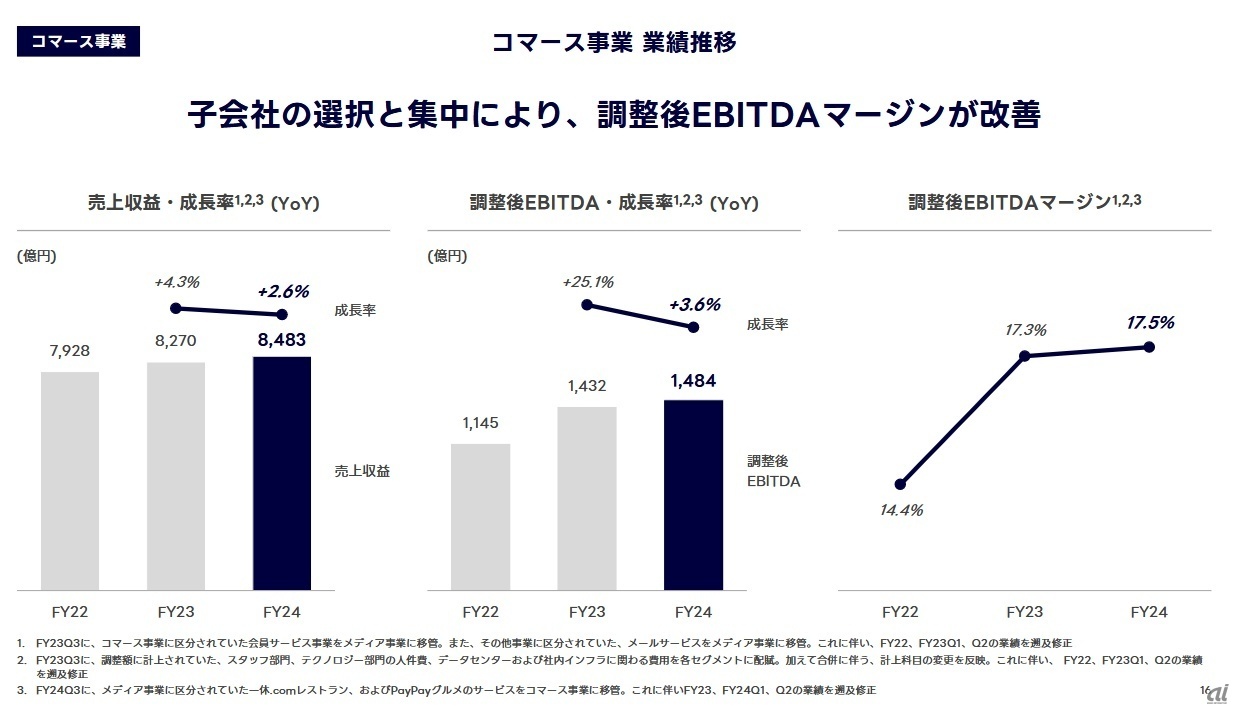 コマース事業の前期との比較イメージ 