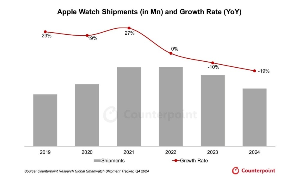 Apple Watch出荷台数の推移