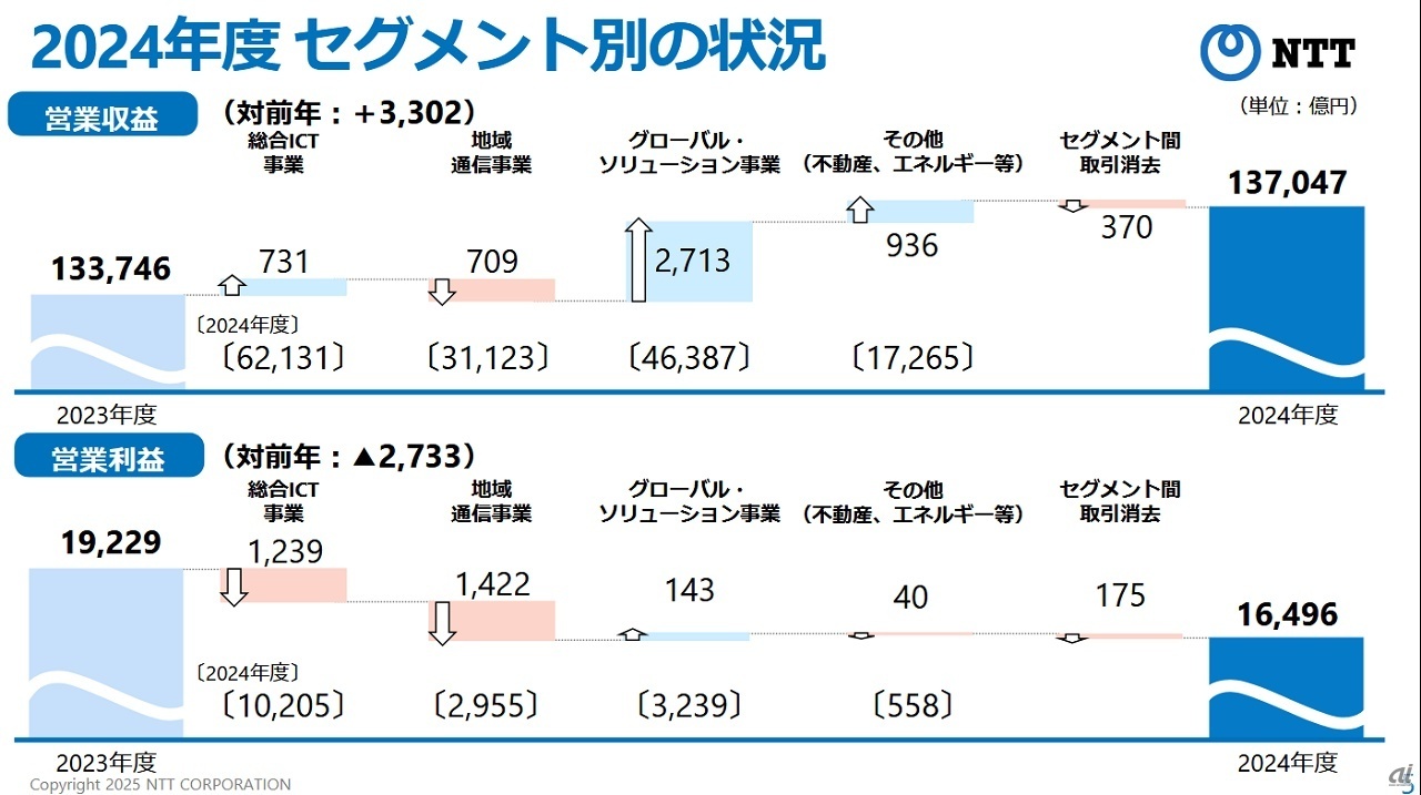 セグメント別状況