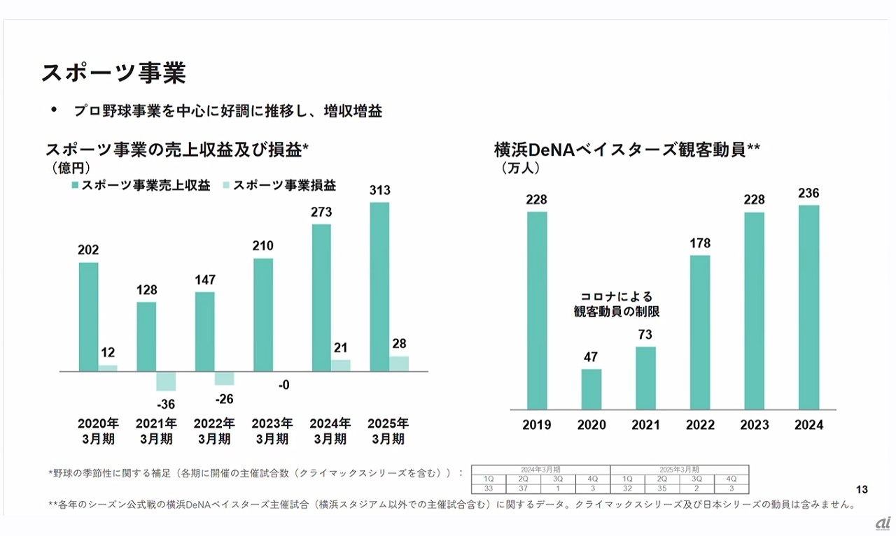 スポーツ事業の直近の推移