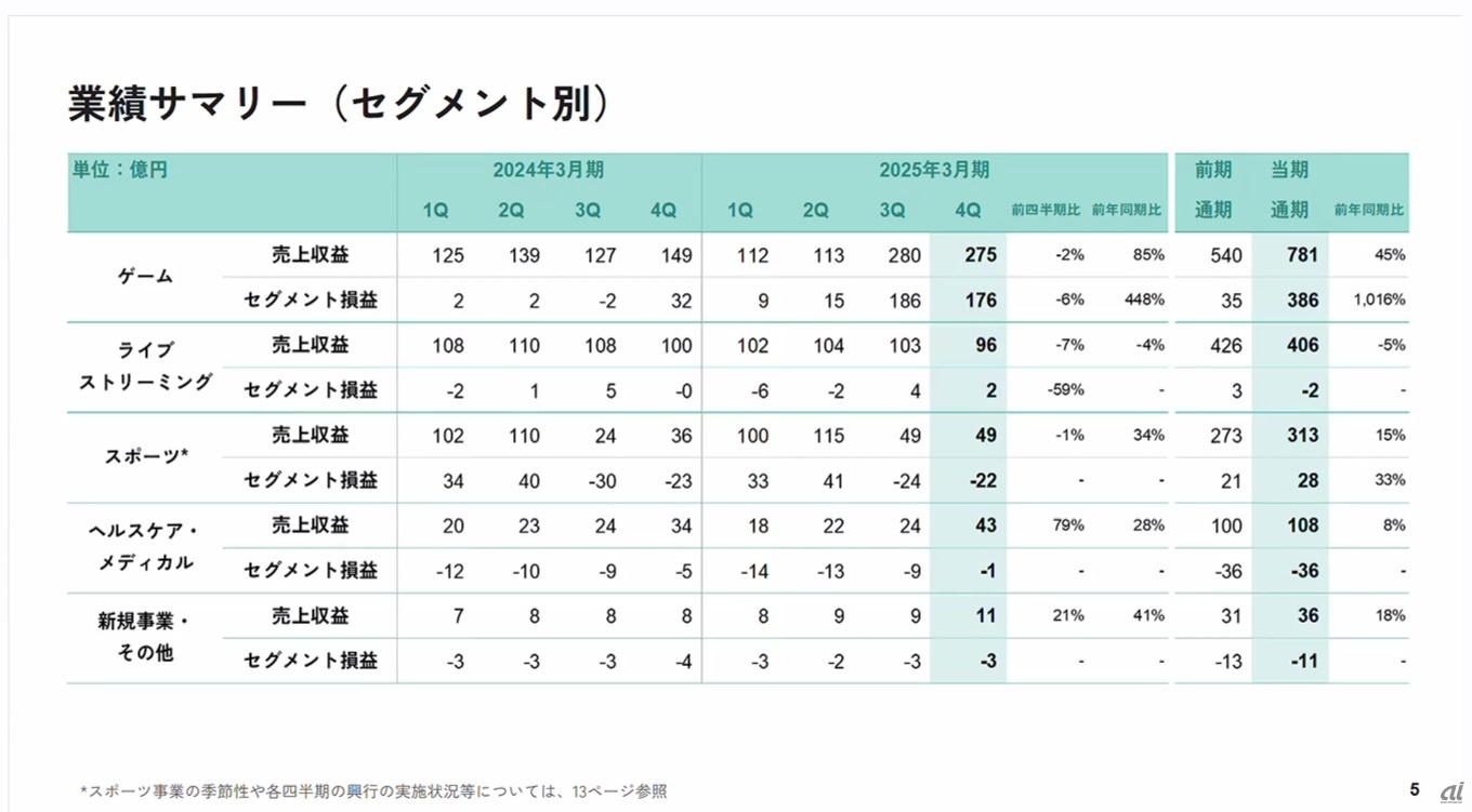 セグメント別の業績サマリー