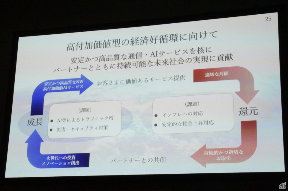 2025年2月の決算説明会で掲出されたKDDIのスライド。高品質なネットワークを安定的に運用し価値あるサービスを提供する上では、パートナー企業に適切な対価を支払う必要があり、そのためには顧客から適切な対価を得る必要があるとしていた