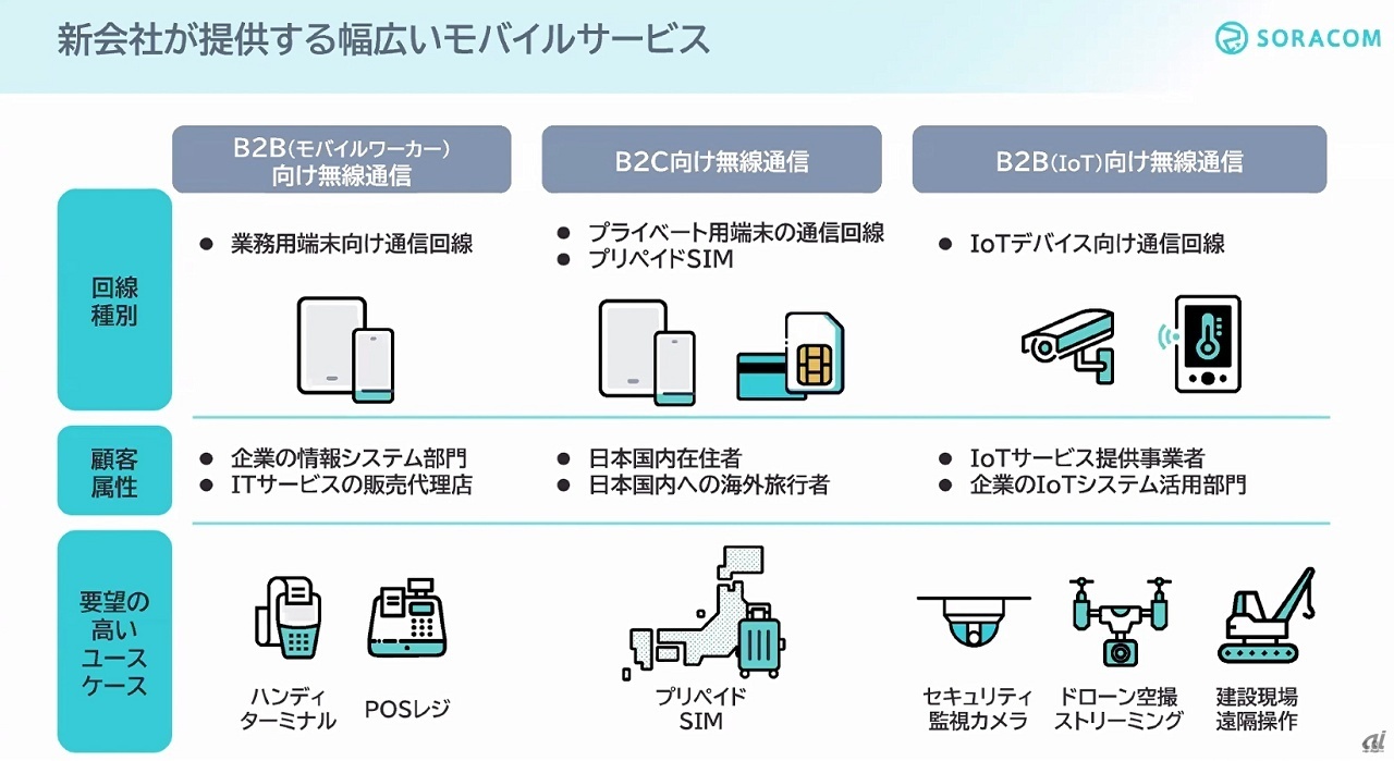 新会社で提供予定のサービス