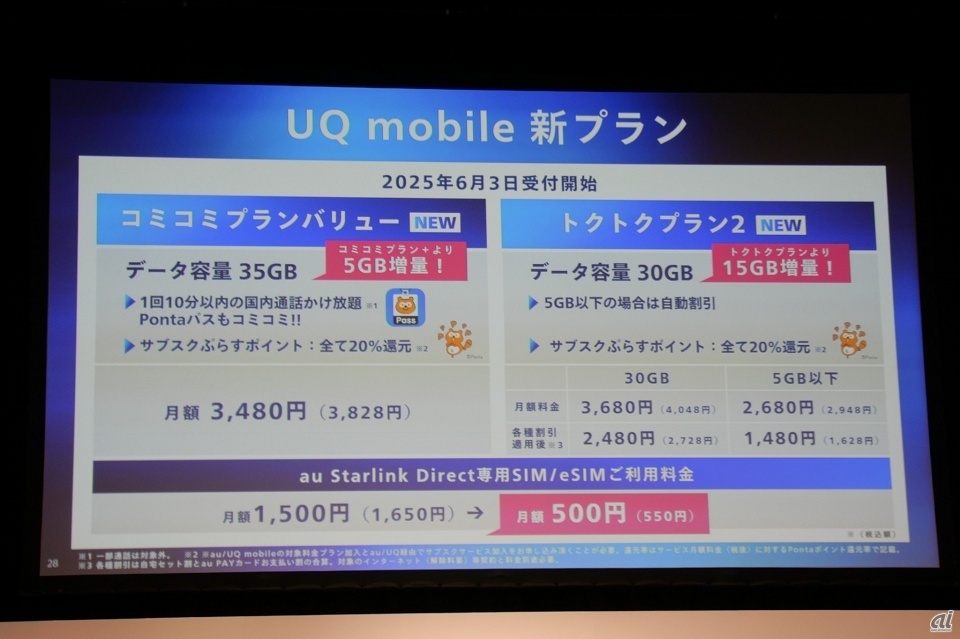 KDDIの「UQ mobile」では「コミコミプランバリュー」と「トクトクプラン2」の2つのプランが新たに提供される一方、既存のプランは受付終了となるため、小容量・低価格の領域を担ってきた「ミニミニプラン」の後継は存在しない