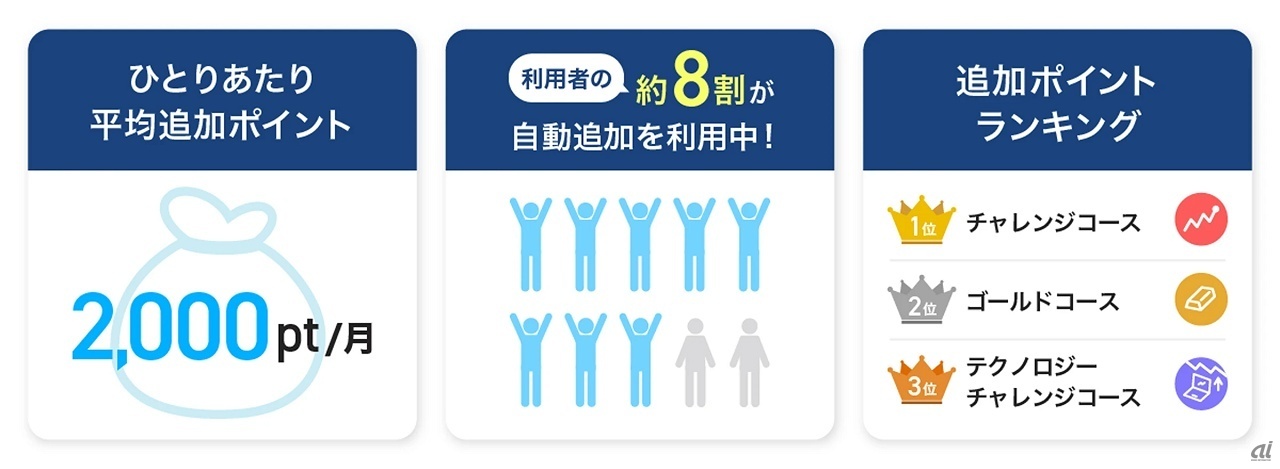 利用者動向