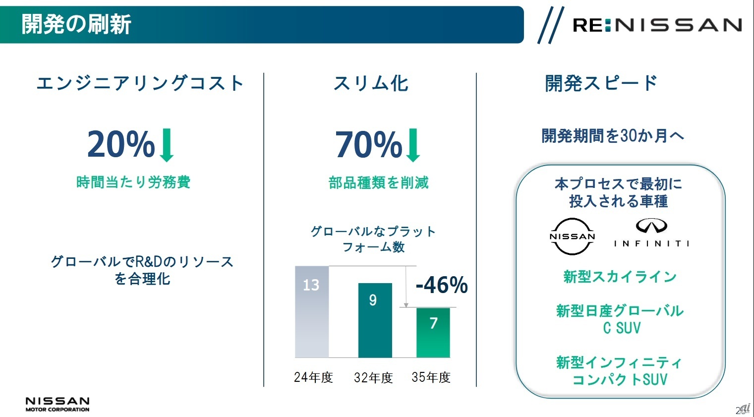 Re:Nissanの開発面での取り組みイメージ