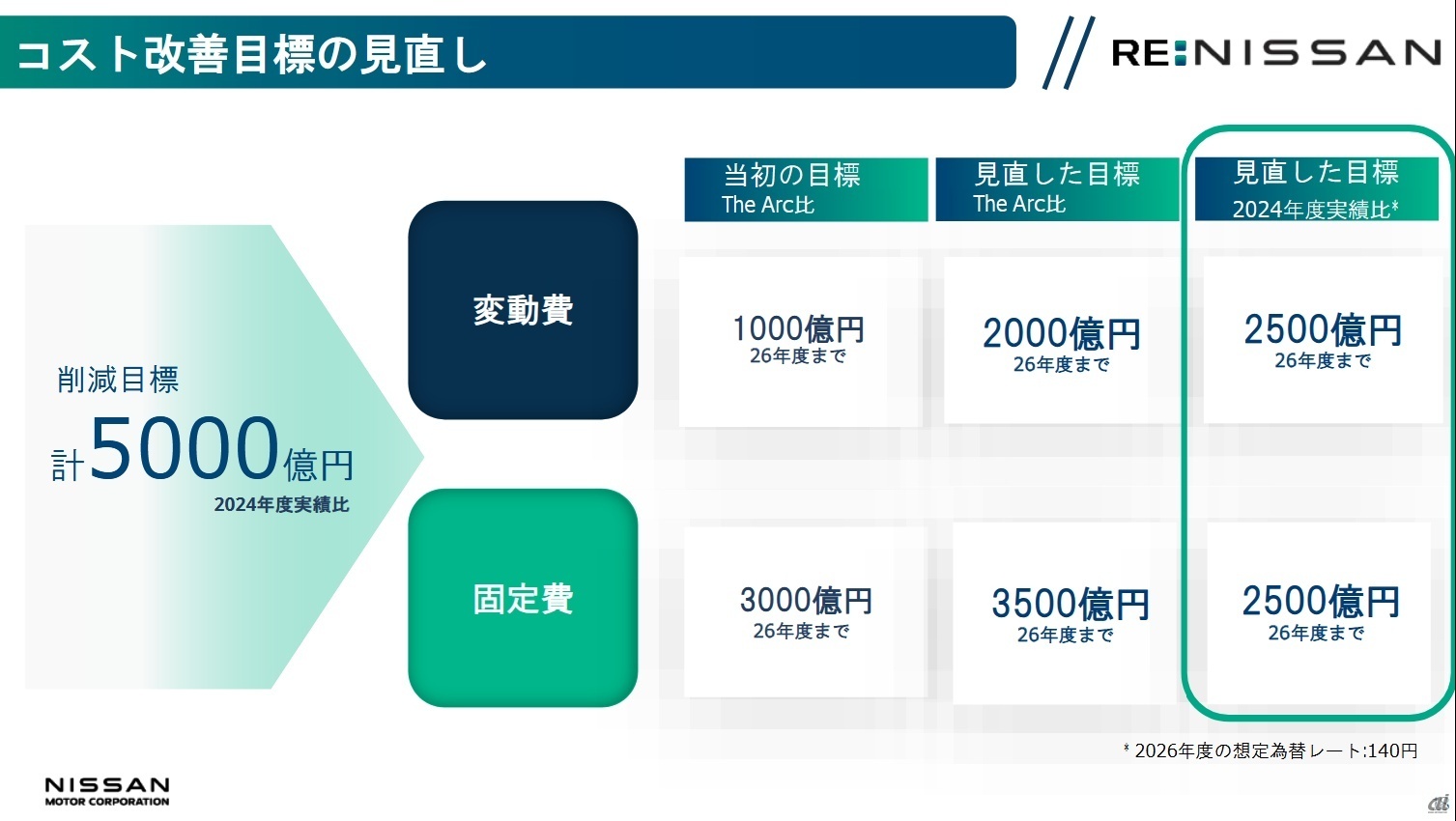 従来掲げた目標も再提示