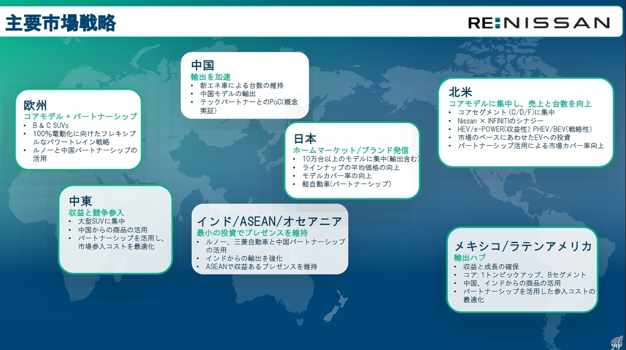 各市場ごとの戦略イメージ