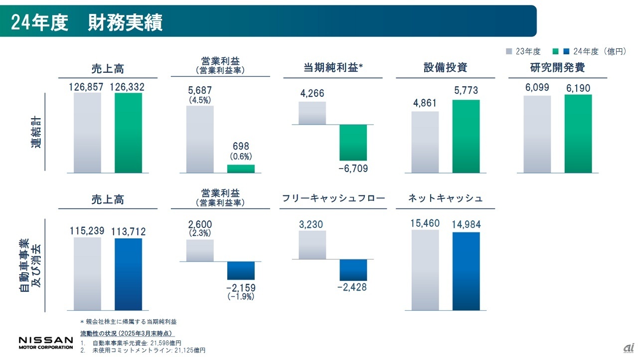 2024年度通期の財務実績